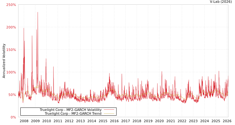 graph of Truelight Corp MF2-GARCH