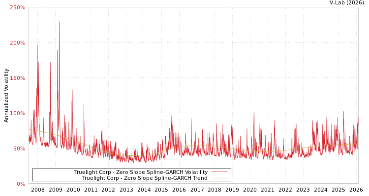 graph of Truelight Corp S0GARCH
