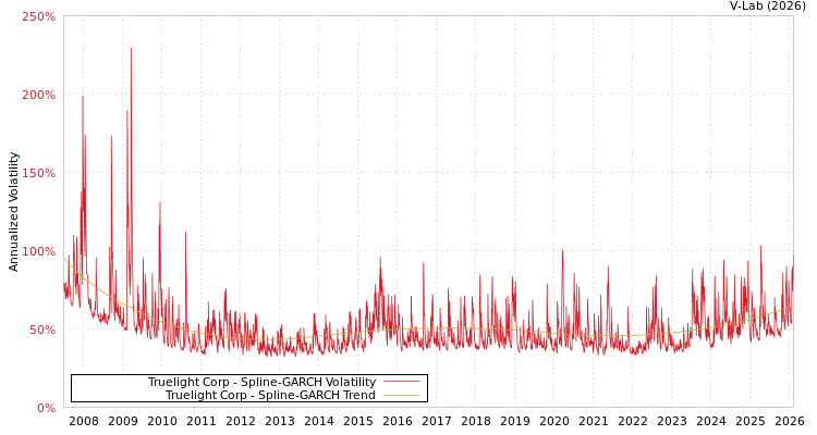 graph of Truelight Corp SGARCH