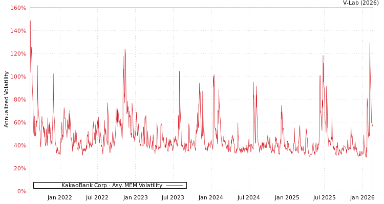 graph of KakaoBank Corp AMEM