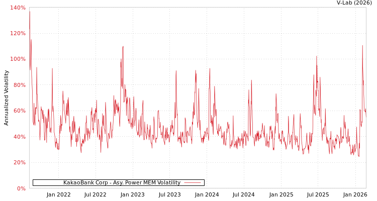 graph of KakaoBank Corp APMEM