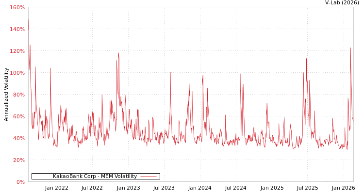 graph of KakaoBank Corp MEM
