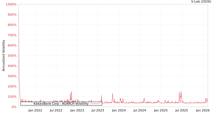 graph of KakaoBank Corp AGARCH