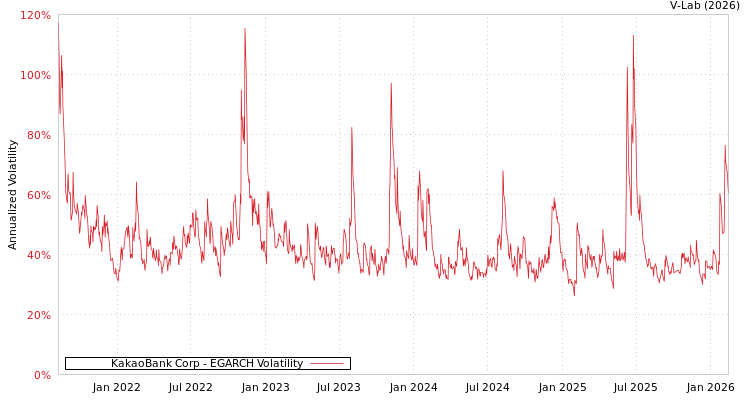 graph of KakaoBank Corp EGARCH