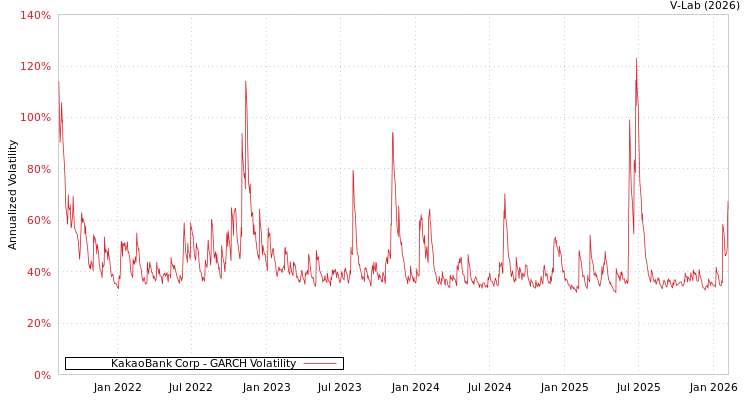 graph of KakaoBank Corp GARCH