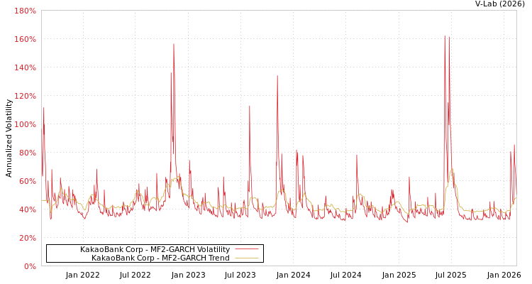 graph of KakaoBank Corp MF2-GARCH