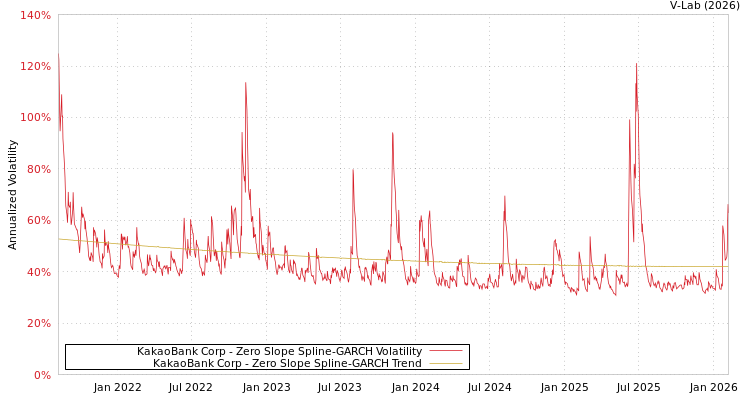 graph of KakaoBank Corp S0GARCH