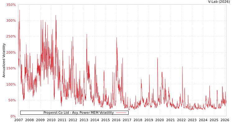 graph of Properst Co Ltd APMEM