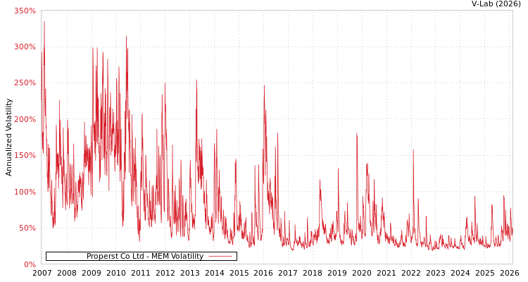 graph of Properst Co Ltd MEM
