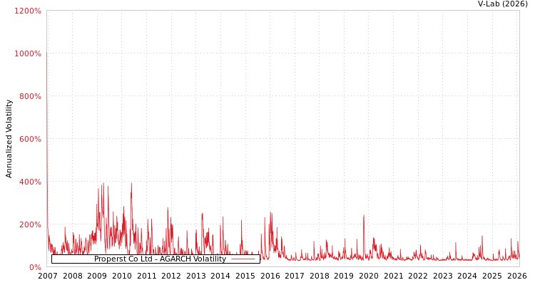 graph of Properst Co Ltd AGARCH