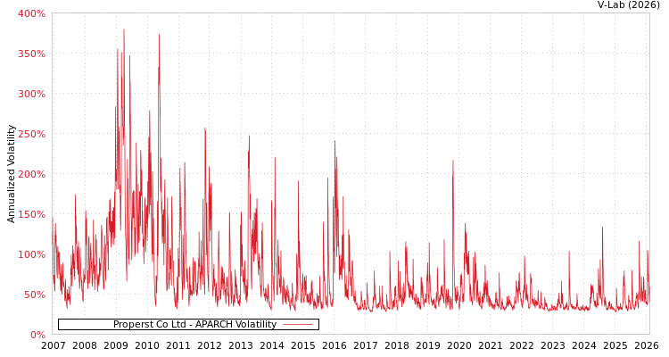 graph of Properst Co Ltd APARCH