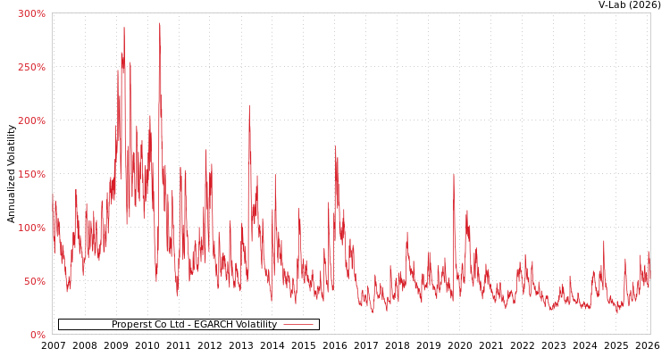 graph of Properst Co Ltd EGARCH