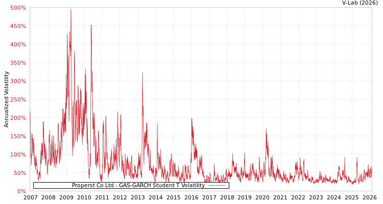 graph of Properst Co Ltd GAS-GARCH-T