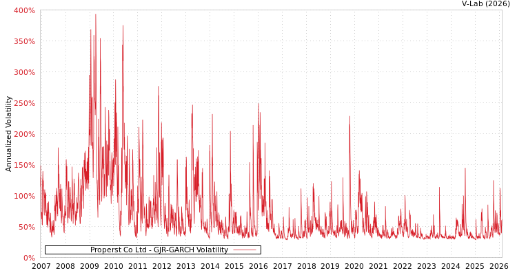 graph of Properst Co Ltd GJR-GARCH