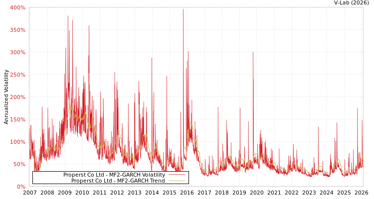 graph of Properst Co Ltd MF2-GARCH