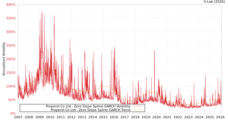 graph of Properst Co Ltd S0GARCH