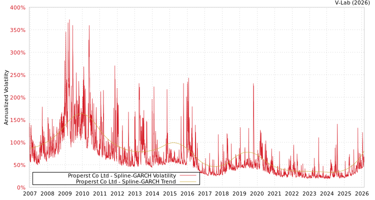 graph of Properst Co Ltd SGARCH