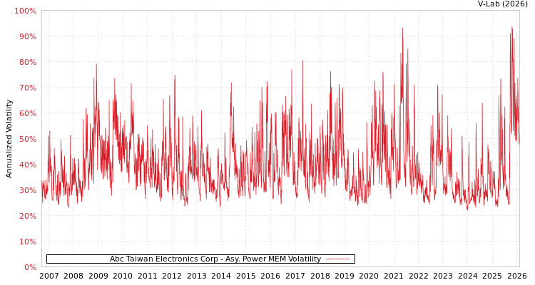 graph of Abc Taiwan Electronics Corp APMEM