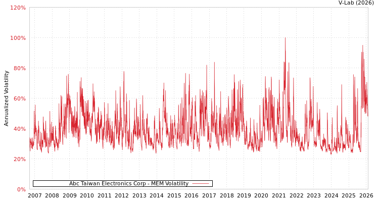 graph of Abc Taiwan Electronics Corp MEM