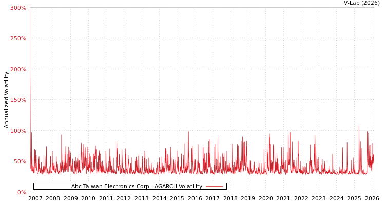 graph of Abc Taiwan Electronics Corp AGARCH