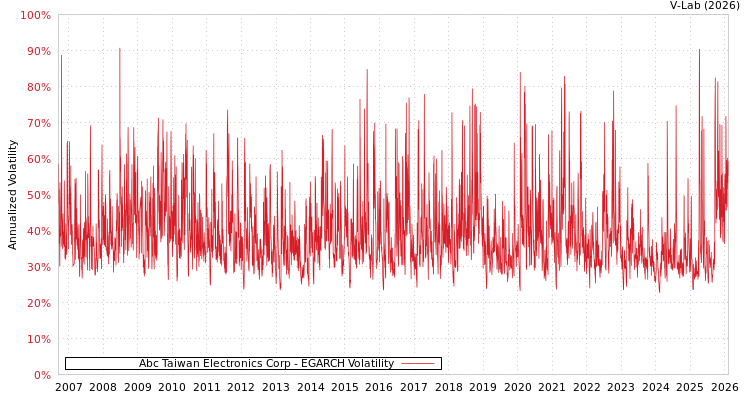 graph of Abc Taiwan Electronics Corp EGARCH