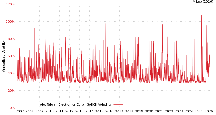 graph of Abc Taiwan Electronics Corp GARCH