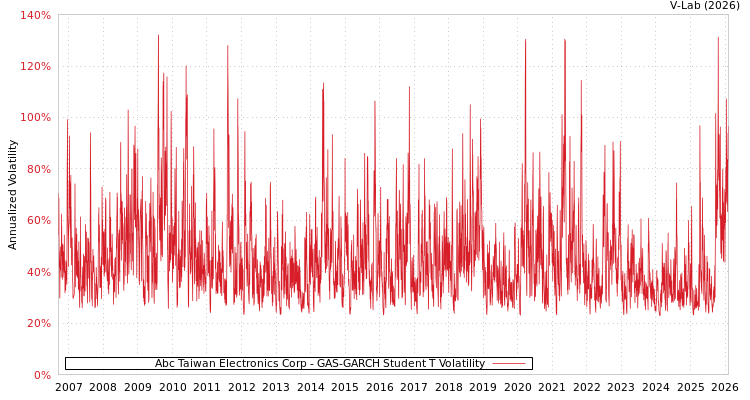 graph of Abc Taiwan Electronics Corp GAS-GARCH-T