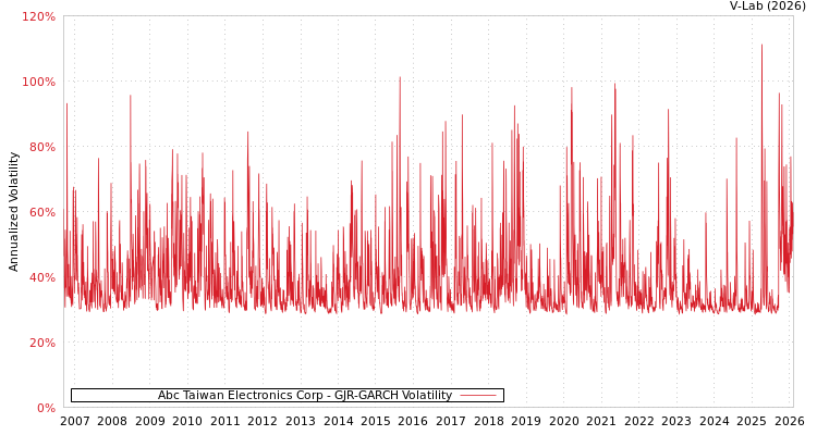 graph of Abc Taiwan Electronics Corp GJR-GARCH