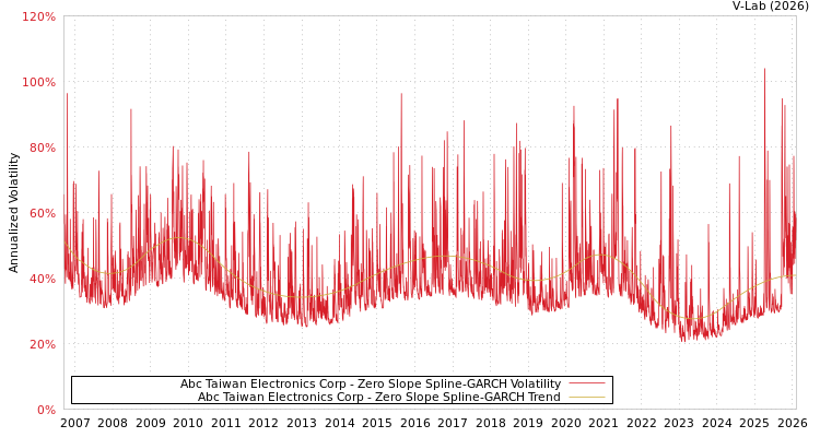 graph of Abc Taiwan Electronics Corp S0GARCH