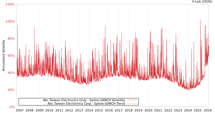 graph of Abc Taiwan Electronics Corp SGARCH