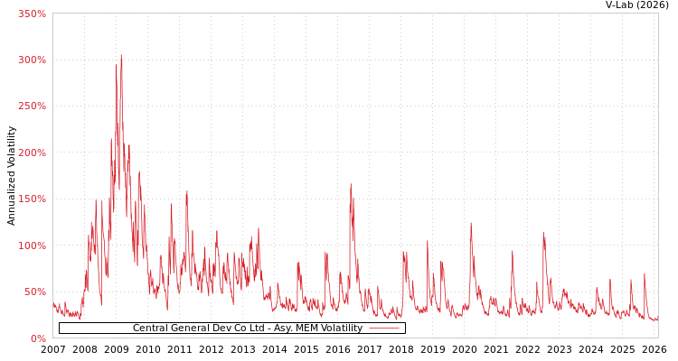 graph of Central General Dev Co Ltd AMEM