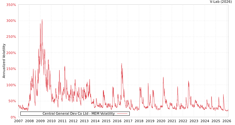 graph of Central General Dev Co Ltd MEM
