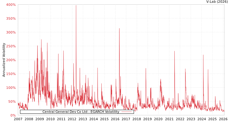 graph of Central General Dev Co Ltd EGARCH