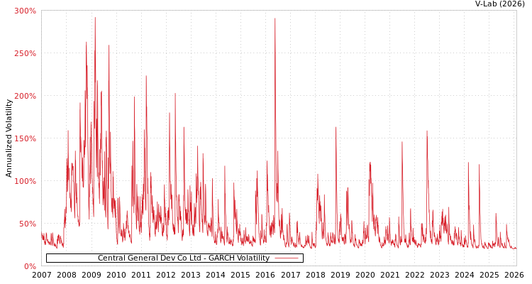 graph of Central General Dev Co Ltd GARCH