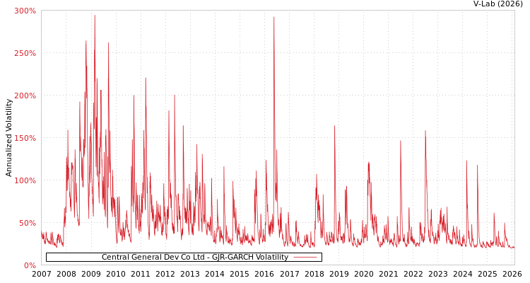 graph of Central General Dev Co Ltd GJR-GARCH