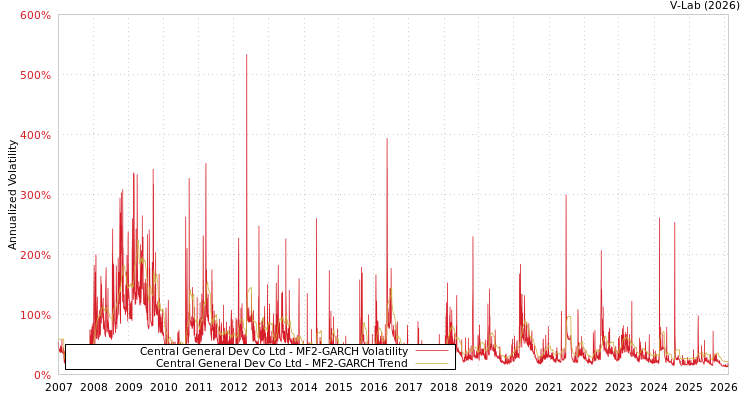 graph of Central General Dev Co Ltd MF2-GARCH