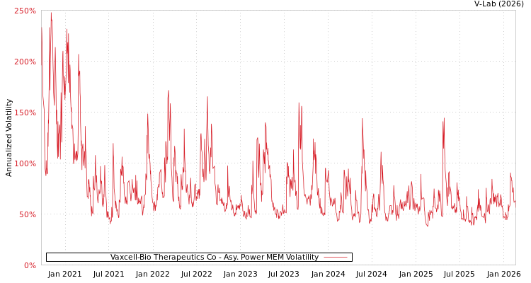 graph of Vaxcell-Bio Therapeutics Co APMEM