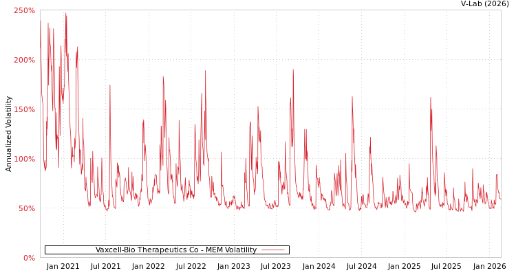 graph of Vaxcell-Bio Therapeutics Co MEM