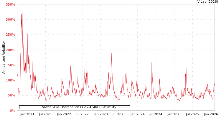 graph of Vaxcell-Bio Therapeutics Co APARCH