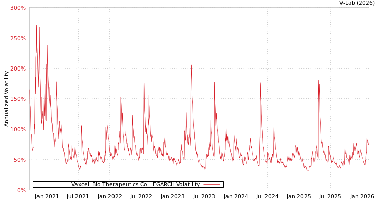 graph of Vaxcell-Bio Therapeutics Co EGARCH