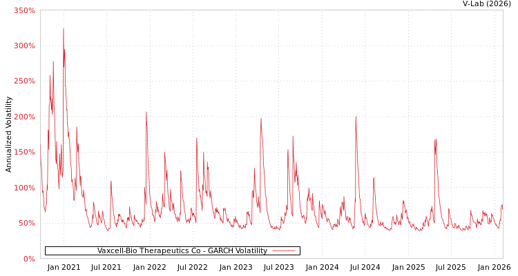 graph of Vaxcell-Bio Therapeutics Co GARCH