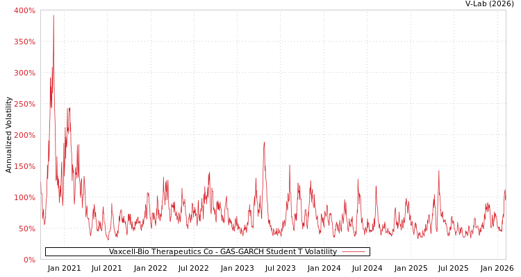 graph of Vaxcell-Bio Therapeutics Co GAS-GARCH-T