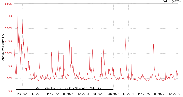 graph of Vaxcell-Bio Therapeutics Co GJR-GARCH