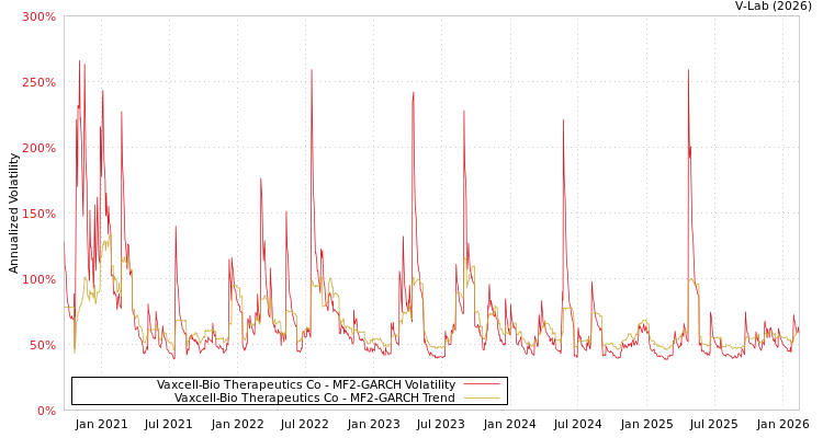 graph of Vaxcell-Bio Therapeutics Co MF2-GARCH