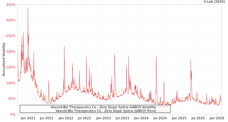 graph of Vaxcell-Bio Therapeutics Co S0GARCH