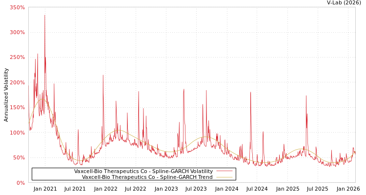 graph of Vaxcell-Bio Therapeutics Co SGARCH