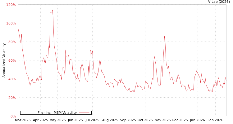 graph of Flier Inc MEM