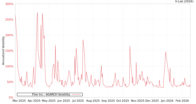 graph of Flier Inc AGARCH