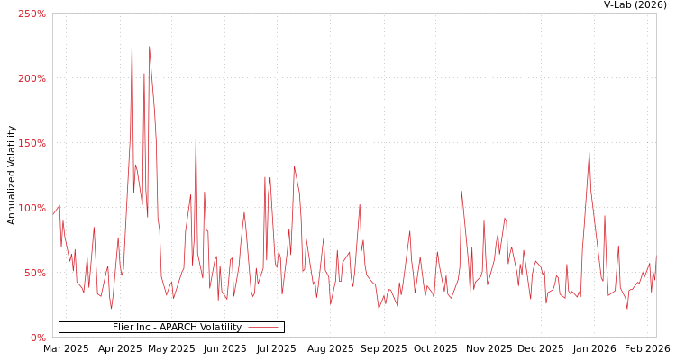 graph of Flier Inc APARCH