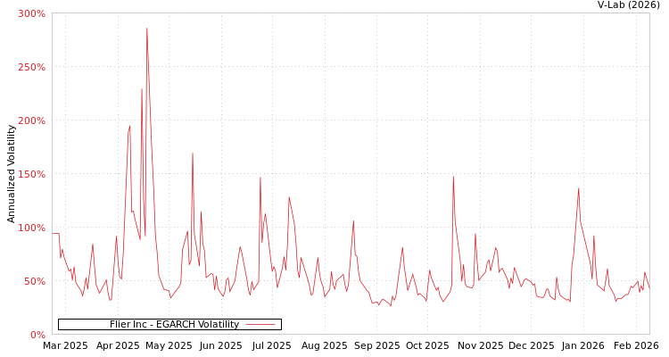 graph of Flier Inc EGARCH